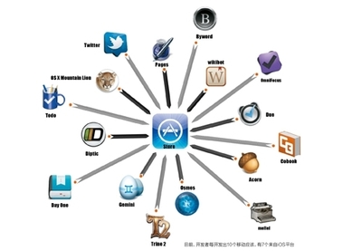 開發雖易，盈利不易 APP開發者生存指南與未來展望